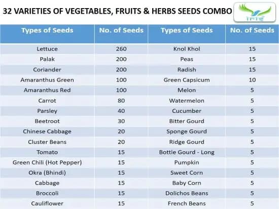 Iris Hybrid Pack of 32 Variety of Vegetables, Fruits and Herbs Seeds (1255 Seeds) for Kitchen Garden - Image 2