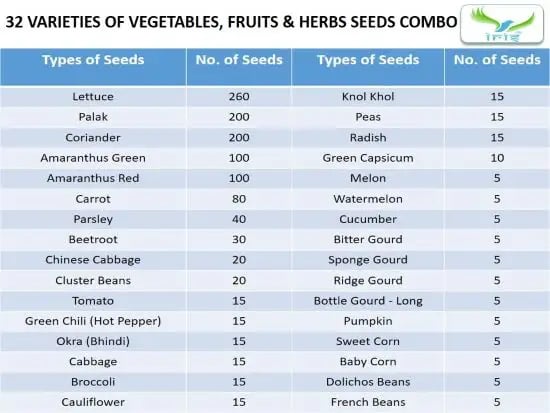 Iris Hybrid Pack of 32 Variety of Vegetables, Fruits and Herbs Seeds (1255 Seeds) for Kitchen Garden