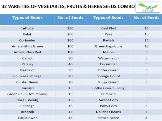Iris Hybrid Pack of 32 Variety of Vegetables, Fruits and Herbs Seeds (1255 Seeds) for Kitchen Garden