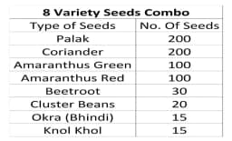 Iris Hybrid Pack of 8 Variety of Vegetables Seeds (680 Seeds) for Kitchen Garden 2